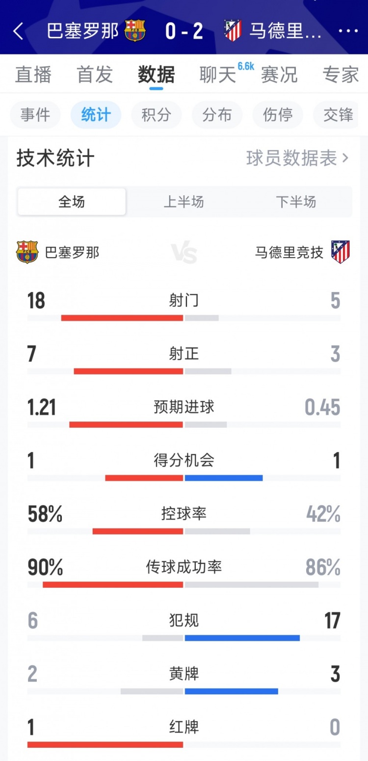 开云体育app-巴萨0-2马竞全场数据：射门18-5，射正7-3，犯规6-17